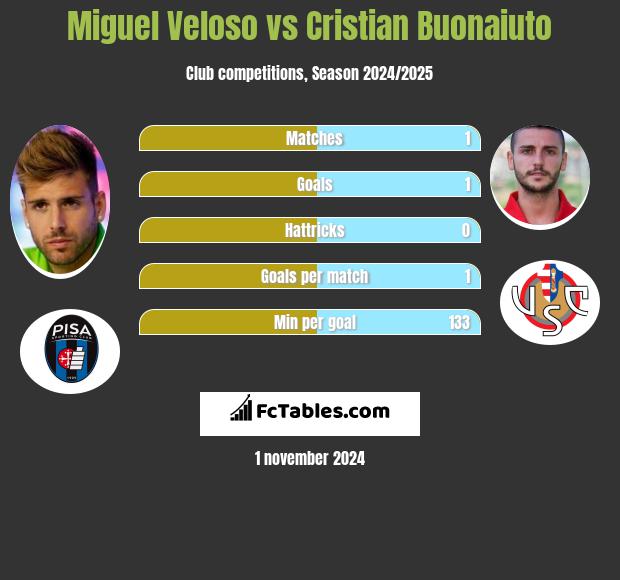 Miguel Veloso vs Cristian Buonaiuto h2h player stats