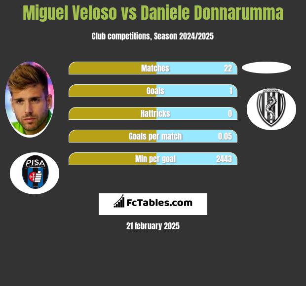 Miguel Veloso vs Daniele Donnarumma h2h player stats