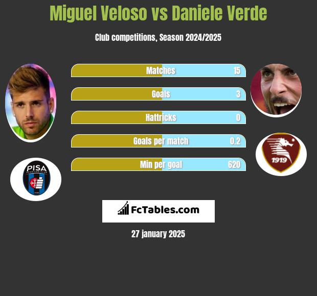 Miguel Veloso vs Daniele Verde h2h player stats