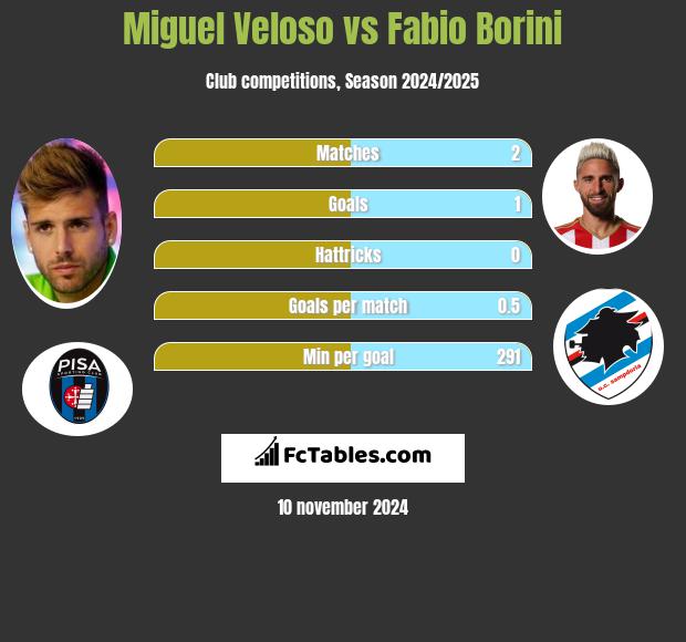 Miguel Veloso vs Fabio Borini h2h player stats