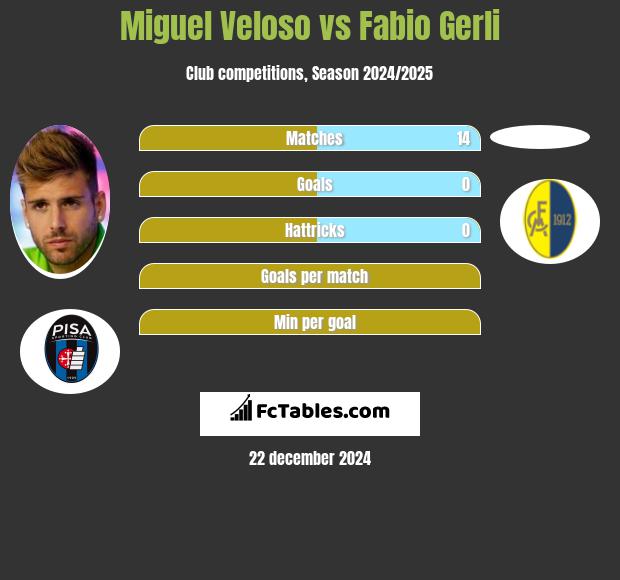 Miguel Veloso vs Fabio Gerli h2h player stats