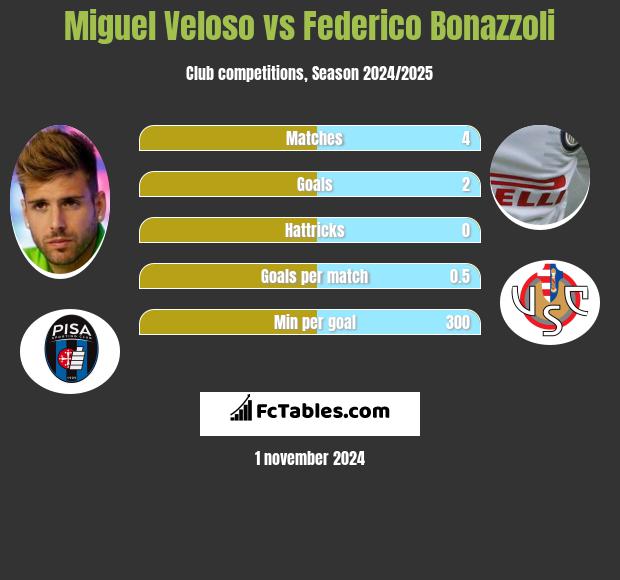 Miguel Veloso vs Federico Bonazzoli h2h player stats