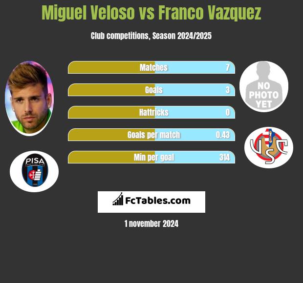 Miguel Veloso vs Franco Vazquez h2h player stats