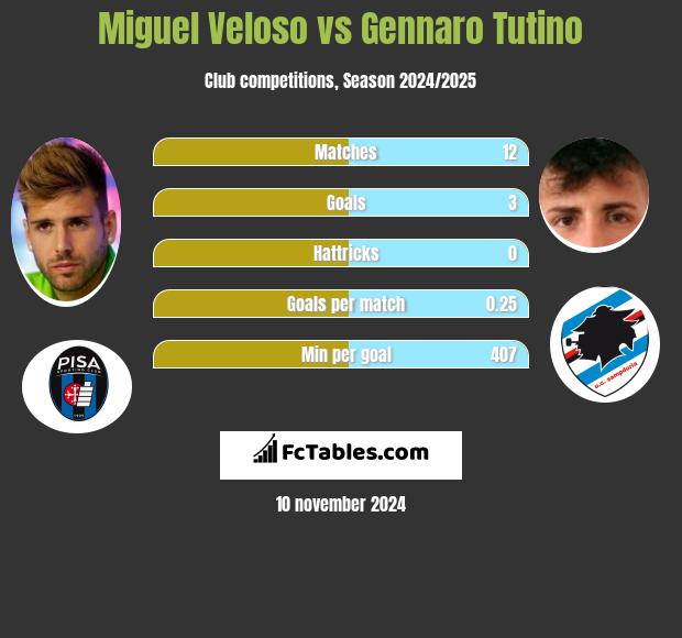 Miguel Veloso vs Gennaro Tutino h2h player stats