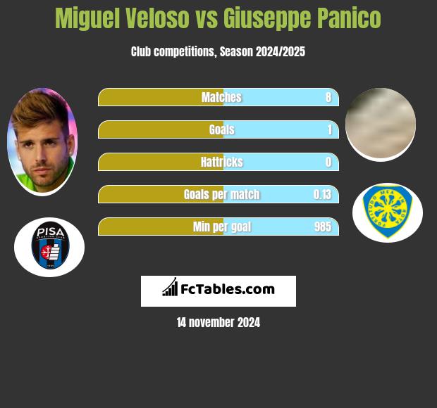 Miguel Veloso vs Giuseppe Panico h2h player stats