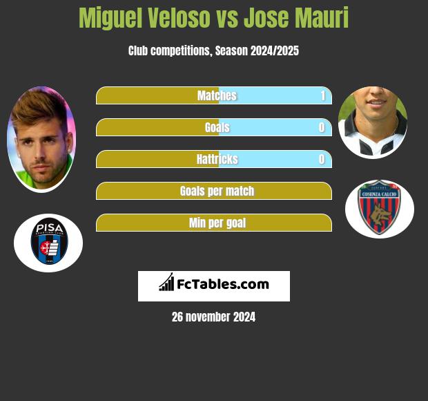 Miguel Veloso vs Jose Mauri h2h player stats