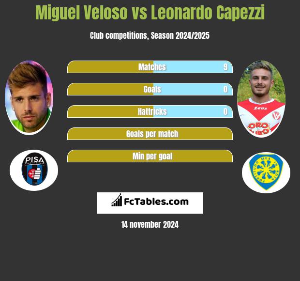 Miguel Veloso vs Leonardo Capezzi h2h player stats