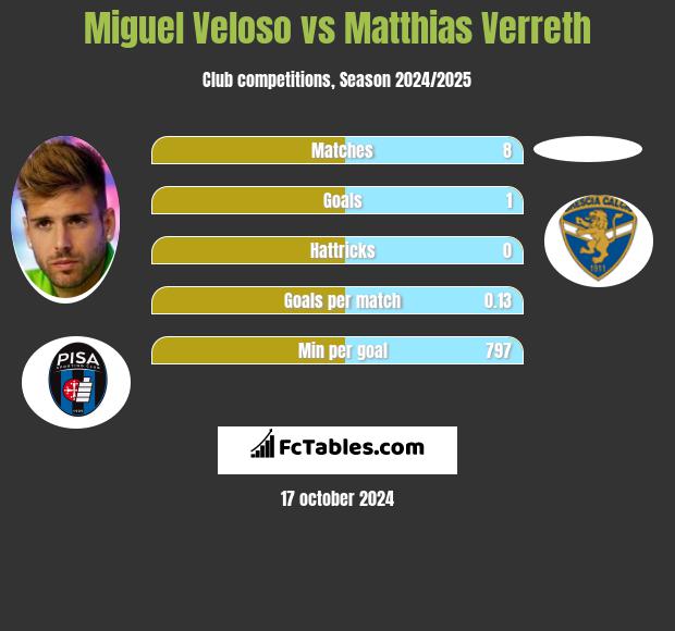 Miguel Veloso vs Matthias Verreth h2h player stats