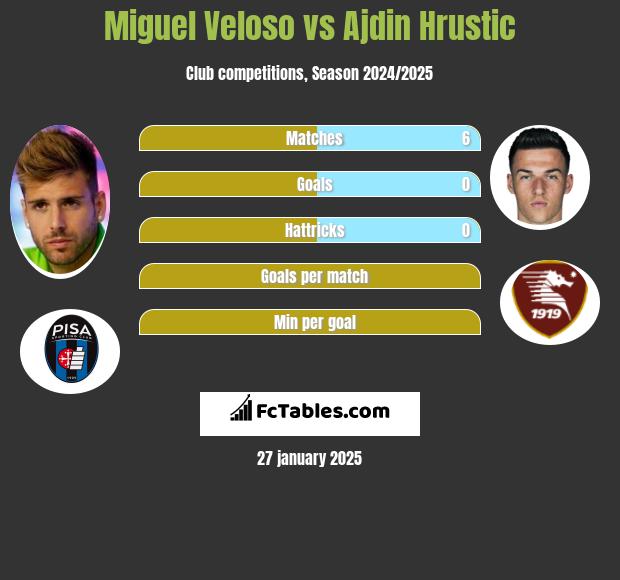 Miguel Veloso vs Ajdin Hrustic h2h player stats