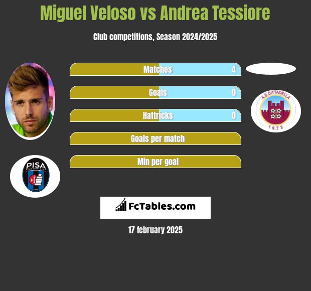 Miguel Veloso vs Andrea Tessiore h2h player stats