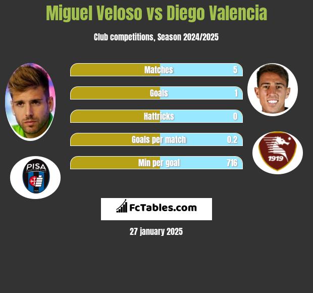 Miguel Veloso vs Diego Valencia h2h player stats