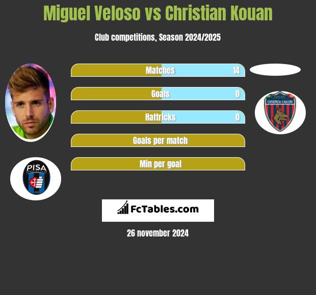 Miguel Veloso vs Christian Kouan h2h player stats