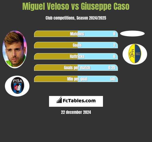 Miguel Veloso vs Giuseppe Caso h2h player stats