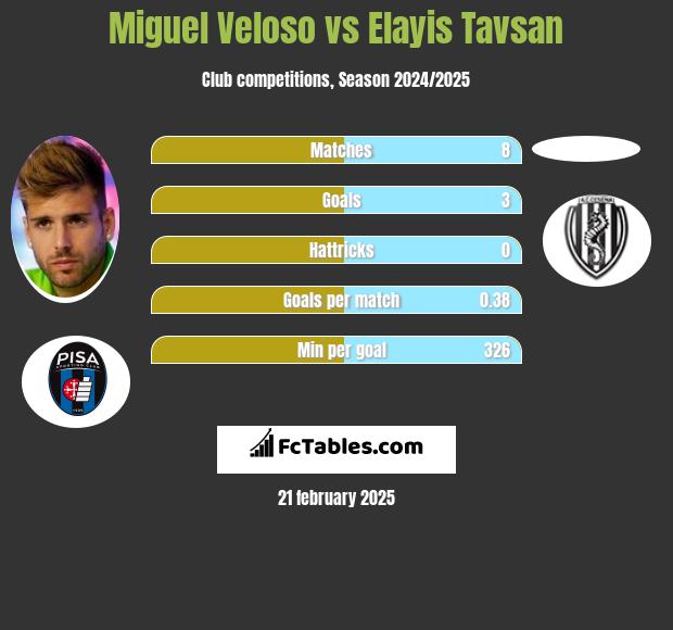 Miguel Veloso vs Elayis Tavsan h2h player stats