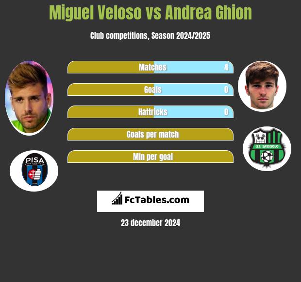 Miguel Veloso vs Andrea Ghion h2h player stats