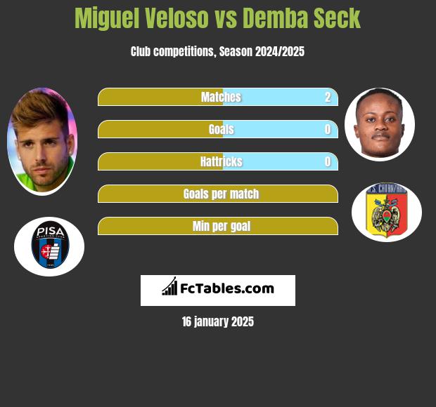 Miguel Veloso vs Demba Seck h2h player stats