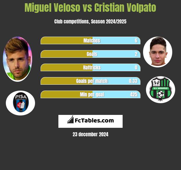 Miguel Veloso vs Cristian Volpato h2h player stats