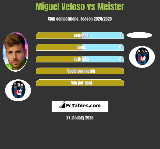 Miguel Veloso vs Meister h2h player stats