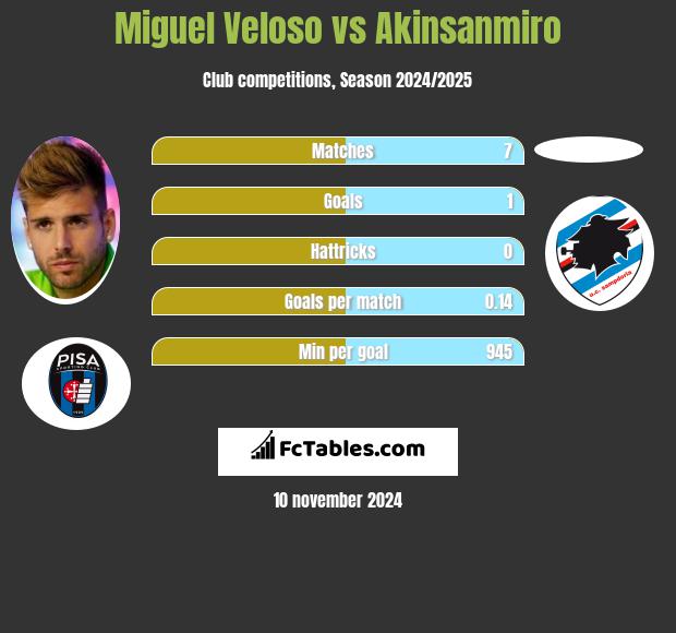 Miguel Veloso vs Akinsanmiro h2h player stats