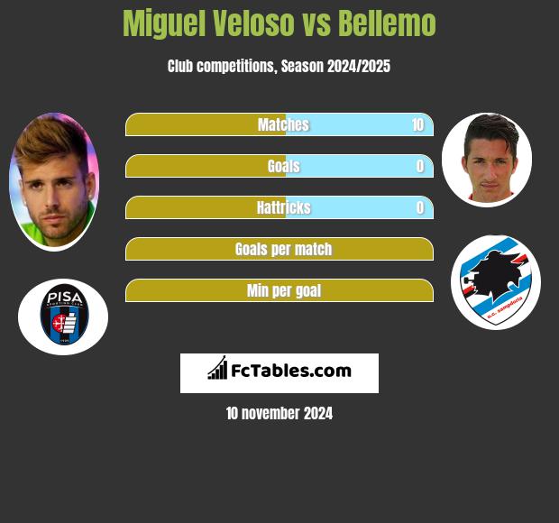 Miguel Veloso vs Bellemo h2h player stats