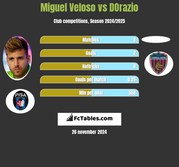 Miguel Veloso vs DOrazio h2h player stats