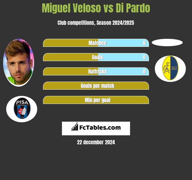 Miguel Veloso vs Di Pardo h2h player stats