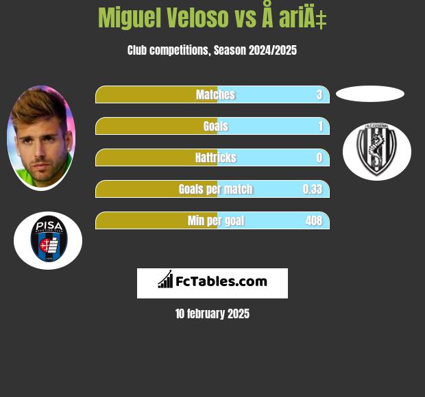 Miguel Veloso vs Å ariÄ‡ h2h player stats