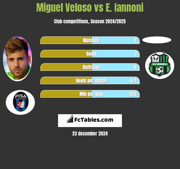 Miguel Veloso vs E. Iannoni h2h player stats