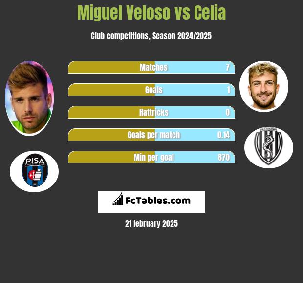 Miguel Veloso vs Celia h2h player stats