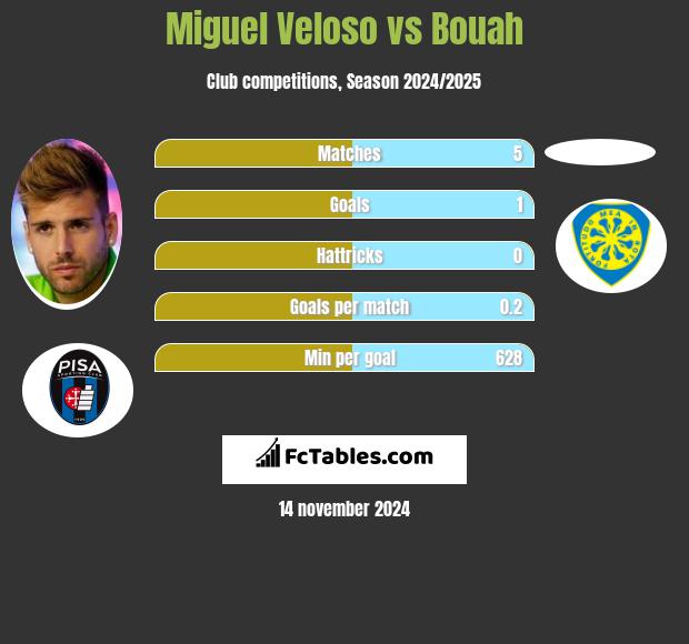 Miguel Veloso vs Bouah h2h player stats