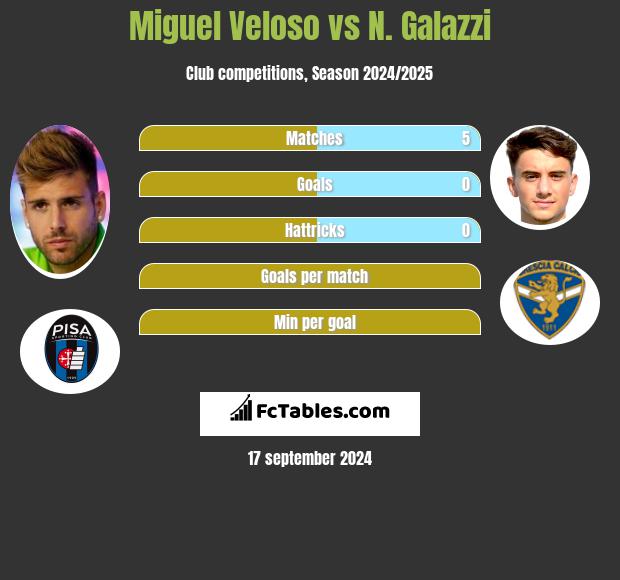 Miguel Veloso vs N. Galazzi h2h player stats