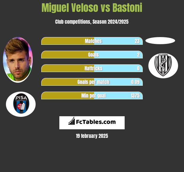 Miguel Veloso vs Bastoni h2h player stats