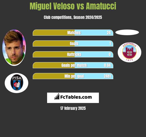 Miguel Veloso vs Amatucci h2h player stats