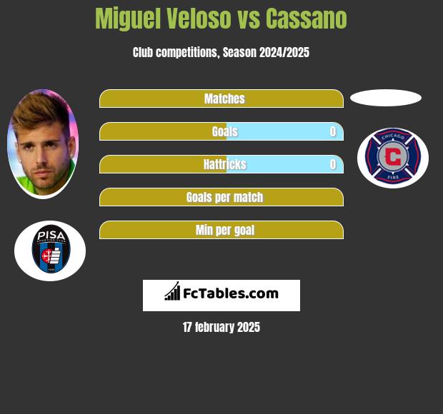 Miguel Veloso vs Cassano h2h player stats