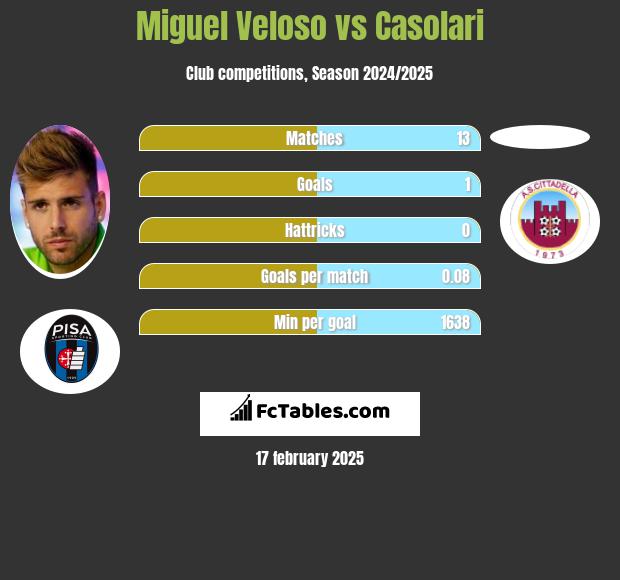 Miguel Veloso vs Casolari h2h player stats