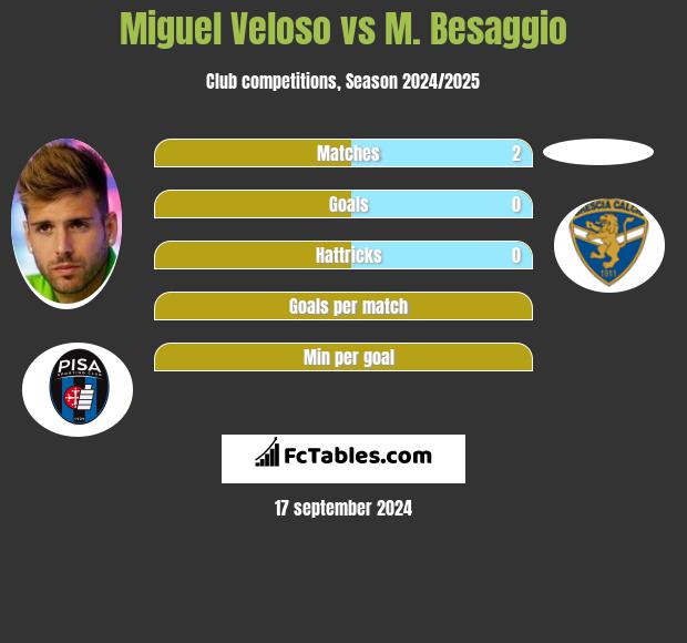 Miguel Veloso vs M. Besaggio h2h player stats