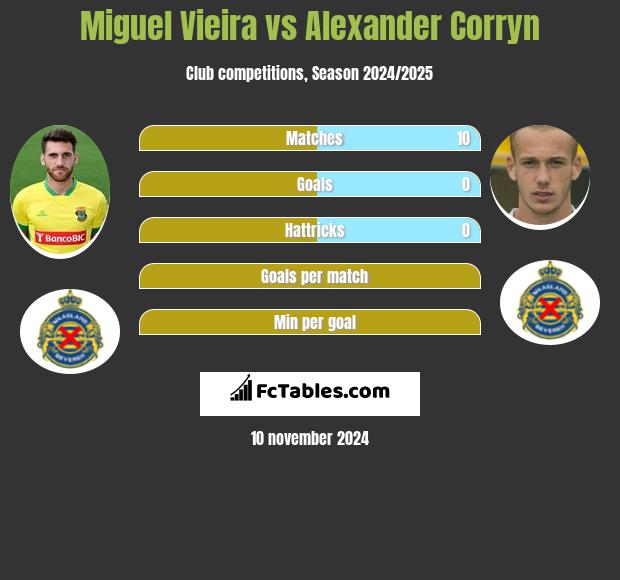 Miguel Vieira vs Alexander Corryn h2h player stats