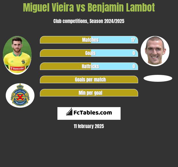 Miguel Vieira vs Benjamin Lambot h2h player stats