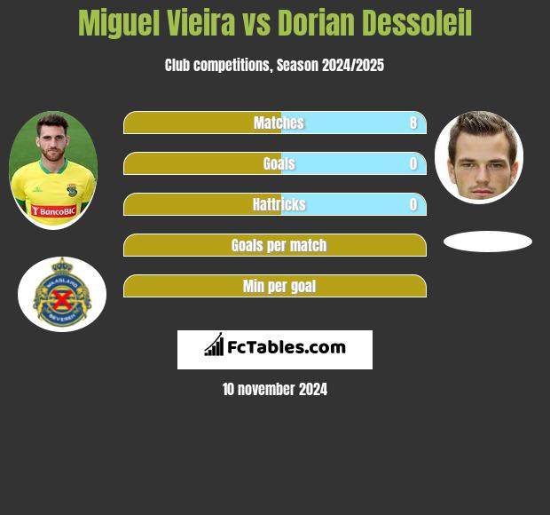 Miguel Vieira vs Dorian Dessoleil h2h player stats