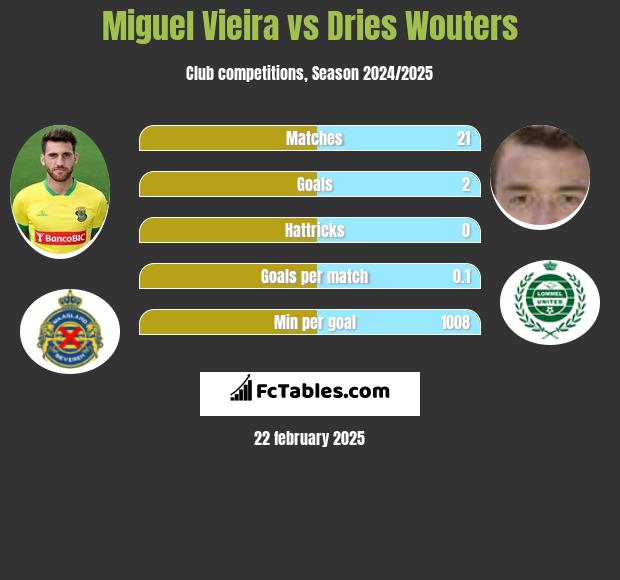 Miguel Vieira vs Dries Wouters h2h player stats