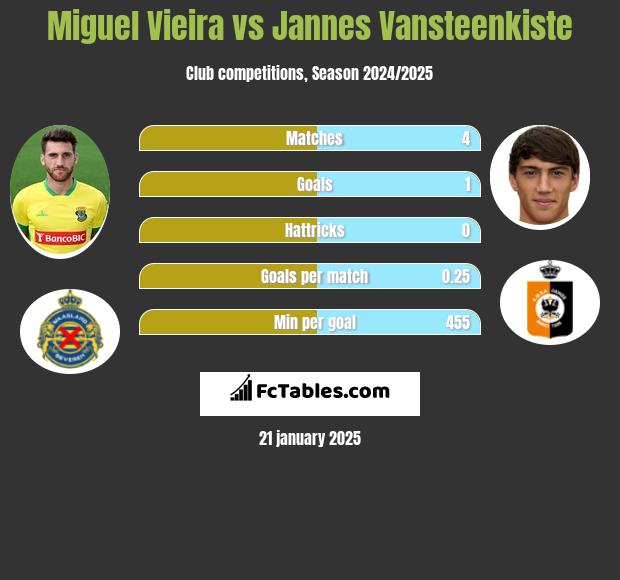 Miguel Vieira vs Jannes Vansteenkiste h2h player stats