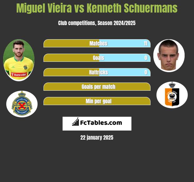 Miguel Vieira vs Kenneth Schuermans h2h player stats