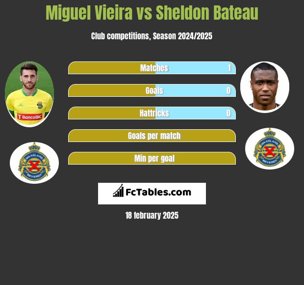 Miguel Vieira vs Sheldon Bateau h2h player stats