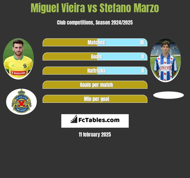 Miguel Vieira vs Stefano Marzo h2h player stats