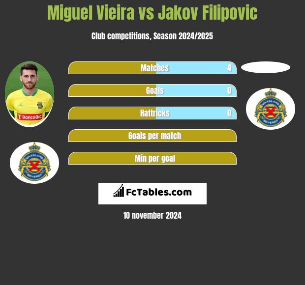 Miguel Vieira vs Jakov Filipovic h2h player stats