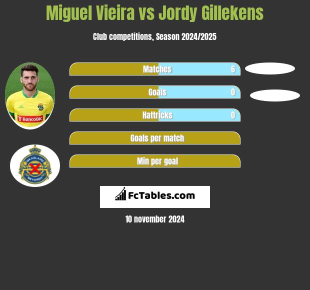 Miguel Vieira vs Jordy Gillekens h2h player stats