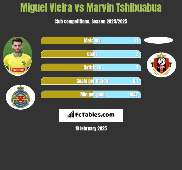 Miguel Vieira vs Marvin Tshibuabua h2h player stats