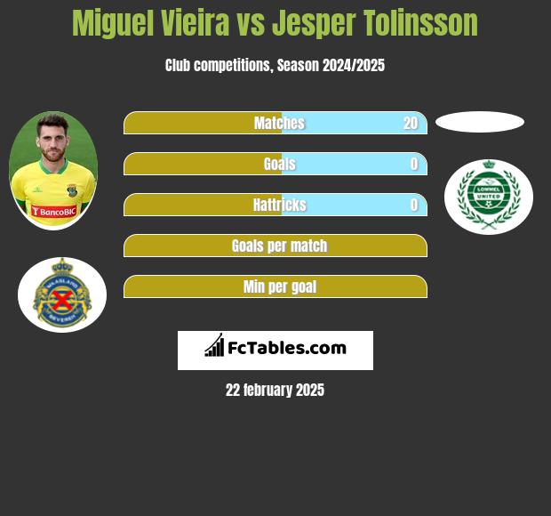 Miguel Vieira vs Jesper Tolinsson h2h player stats