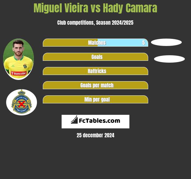 Miguel Vieira vs Hady Camara h2h player stats