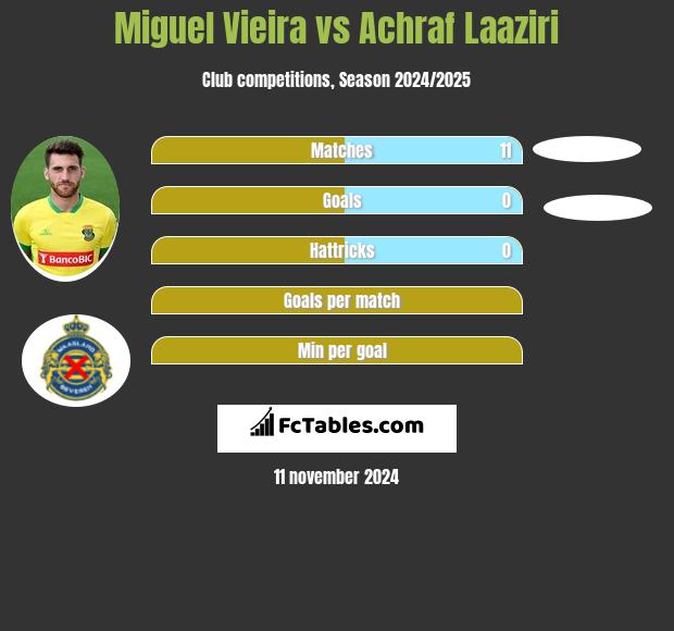 Miguel Vieira vs Achraf Laaziri h2h player stats